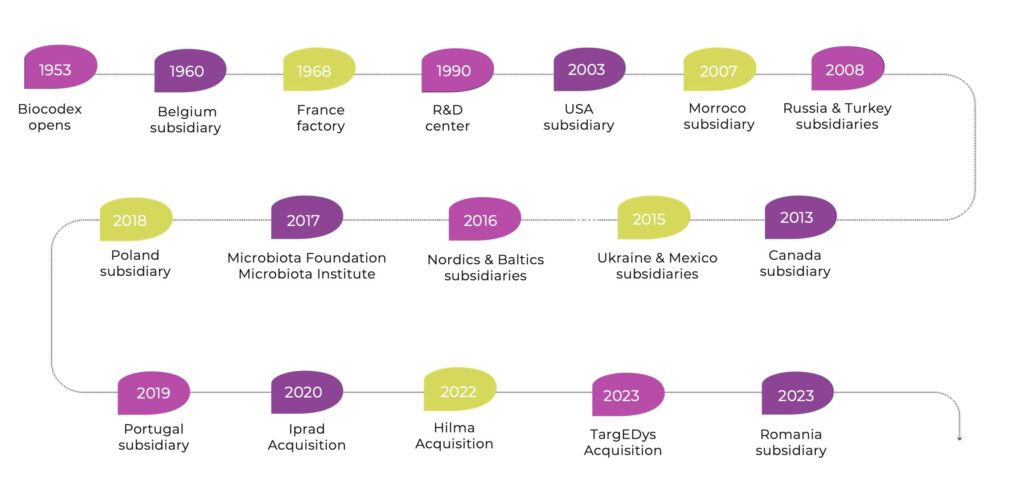 Biocodex development timeline from 1953 to 2023